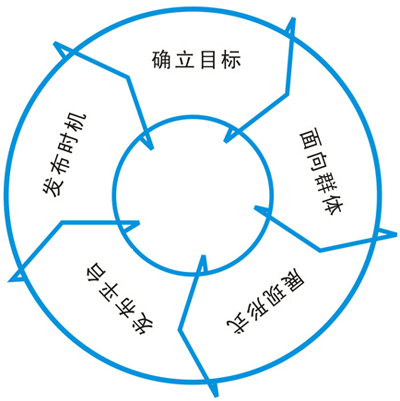 推广软文：营销软文广告中应该怎么设置关键词？