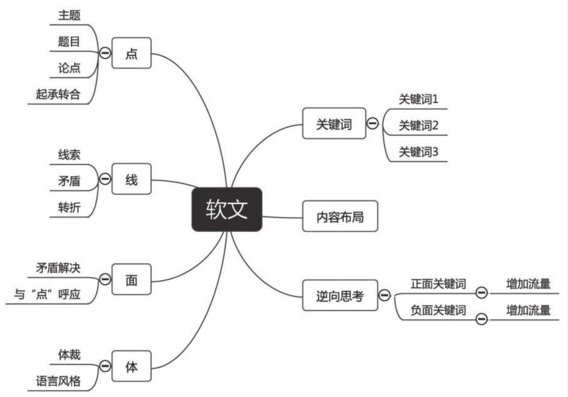 “公司怎么做软文推广，比较有效的为公司带来客流量”