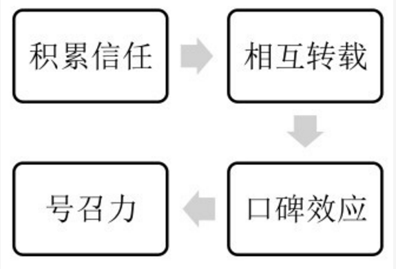 “关于营销软文代写，这三大重点一个不可少！”