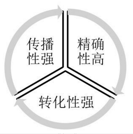 “起一个好的信息稿标题，软文营销便成功了一大半！”